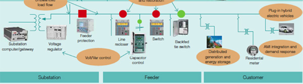 Intelligent monitoring and switching equipment Intelligent monitoring and switching equipment